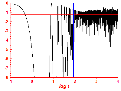 Survival probability log